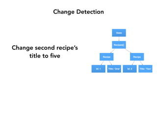 Change Detection
State
Id: 1
Recipes[]
Recipe
Title: ‘Two’
Recipe
Id: 2Title: ‘One’
Change second recipe’s
title to ﬁve
 