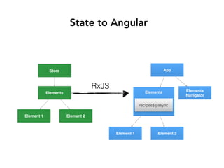 State to Angular
Store
Elements
Element 1 Element 2
App
Elements Elements
Navigator
Element 1 Element 2
RxJS
recipes$ | async
 