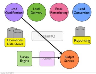 Lead                      Lead             Email         Lead
        Qualiﬁcation                Delivery       Remarketing    Conversion




                                          RabbitMQ
           Operational                                            Reporting
           Data Stores


                           Survey                           Budget
                                               Admin
                           Engine                           Service


Saturday, March 19, 2011
 
