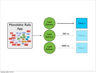 Lead
                                                       Client 1
               Monolithic Rails   Delivery
                   App
                                   Lead      200 ms
                                                       Client 2
                                  Delivery



                                   Lead      4000 ms
                                                       Client 3
                                  Delivery




Saturday, March 19, 2011
 