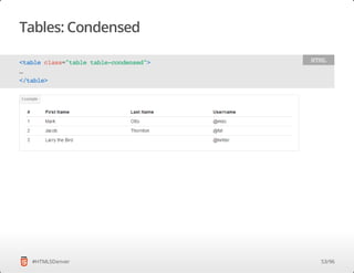Tables: Condensed
#HTML5Denver
<tableclass="tabletable-condensed">
…
</table>
HTML
53/96
 