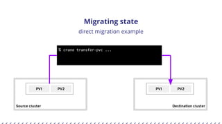 Migrating state
direct migration example
Source cluster
PV1 PV2
Destination cluster
PV1 PV2
% crane transfer-pvc ...
 