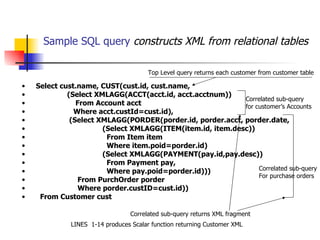 Sample SQL query  constructs XML from relational tables Select cust.name, CUST(cust.id, cust.name, (Select XMLAGG(ACCT(acct.id, acct.acctnum)) From Account acct  Where acct.custId=cust.id), (Select XMLAGG(PORDER(porder.id, porder.acct, porder.date, (Select XMLAGG(ITEM(item.id, item.desc)) From Item item  Where item.poid=porder.id) (Select XMLAGG(PAYMENT(pay.id,pay.desc)) From Payment pay, Where pay.poid=porder.id))) From PurchOrder porder  Where porder.custID=cust.id)) From Customer cust   Correlated sub-query for customer’s Accounts Correlated sub-query For purchase orders Top Level query returns each customer from customer table Correlated sub-query returns XML fragment LINES  1-14 produces Scalar function returning Customer XML 