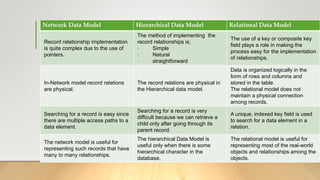 Network Data Model Hierarchical Data Model Relational Data Model
Record relationship implementation
is quite complex due to the use of
pointers.
The method of implementing the
record relationships is;
· Simple
· Natural
· straightforward
The use of a key or composite key
field plays a role in making the
process easy for the implementation
of relationships.
In-Network model record relations
are physical.
The record relations are physical in
the Hierarchical data model.
Data is organized logically in the
form of rows and columns and
stored in the table.
The relational model does not
maintain a physical connection
among records.
Searching for a record is easy since
there are multiple access paths to a
data element.
Searching for a record is very
difficult because we can retrieve a
child only after going through its
parent record.
A unique, indexed key field is used
to search for a data element in a
relation.
The network model is useful for
representing such records that have
many to many relationships.
The hierarchical Data Model is
useful only when there is some
hierarchical character in the
database.
The relational model is useful for
representing most of the real-world
objects and relationships among the
objects.
 