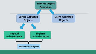 Remote Object
Activation
Server-Activated
Objects
SingleCall
activation mode
Client-Activated
Objects
Singleton
activation mode
Well-Known Objects
 