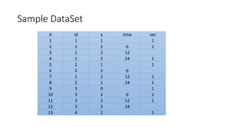 Sample DataSet
X id y time sec
1 1 1 1
2 1 2 6 1
3 1 2 12
4 1 2 24 1
5 2 1 1
6 2 2 6
7 2 2 12 1
8 2 1 24 1
9 3 0 1
10 3 2 6 1
11 3 2 12 1
12 3 2 24
13 4 1 1
 