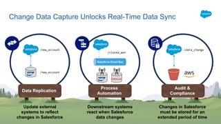 Change Data Capture Unlocks Real-Time Data Sync
Data Replication
Process
Automation
Audit &
Compliance
Salesforce Event Bus
/closed_won
/new_account
/new_account
/data_change
Update external
systems to reflect
changes in Salesforce
Downstream systems
react when Salesforce
data changes
Changes in Salesforce
must be stored for an
extended period of time
 