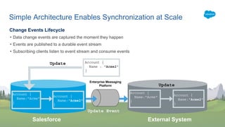 Simple Architecture Enables Synchronization at Scale
Change Events Lifecycle
• Data change events are captured the moment they happen
• Events are published to a durable event stream
• Subscribing clients listen to event stream and consume events
Update Event
Account {
Name : "Acme2"
}
Salesforce External System
Account {
Name:"Acme2"
}
Account {
Name:"Acme"
}
Update
Account {
Name:"Acme2"
}
Account {
Name:"Acme"
}
Enterprise Messaging
Platform Update
 