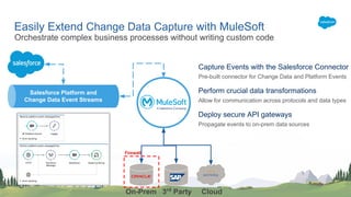 Orchestrate complex business processes without writing custom code
Easily Extend Change Data Capture with MuleSoft
Capture Events with the Salesforce Connector
Pre-built connector for Change Data and Platform Events
Perform crucial data transformations
Allow for communication across protocols and data types
Deploy secure API gateways
Propagate events to on-prem data sources
Firewall
On-Prem 3rd
Party Cloud
Salesforce Platform and
Change Data Event Streams
 