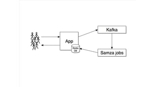 Replicating application data into materialized views