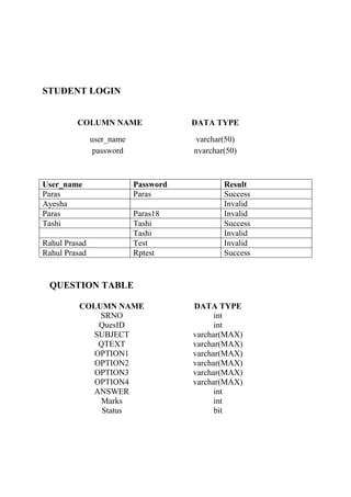 STUDENT LOGIN
COLUMN NAME DATA TYPE
user_name varchar(50)
password nvarchar(50)
User_name Password Result
Paras Paras Success
Ayesha Invalid
Paras Paras18 Invalid
Tashi Tashi Success
Tashi Invalid
Rahul Prasad Test Invalid
Rahul Prasad Rptest Success
QUESTION TABLE
COLUMN NAME DATA TYPE
SRNO int
QuesID int
SUBJECT varchar(MAX)
QTEXT varchar(MAX)
OPTION1 varchar(MAX)
OPTION2 varchar(MAX)
OPTION3 varchar(MAX)
OPTION4 varchar(MAX)
ANSWER int
Marks int
Status bit
 