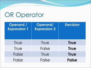 OR Operator Operand / Expression 1 Operand/ Expression 2 Decision True True True True False True False True True False False False 