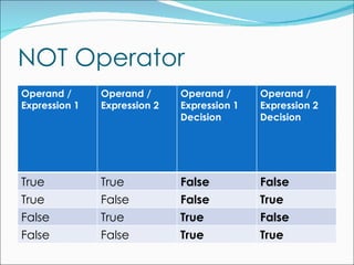NOT Operator Operand / Expression 1 Operand / Expression 2 Operand / Expression 1 Decision Operand / Expression 2 Decision True True False False True False False True False  True True False False False True True 