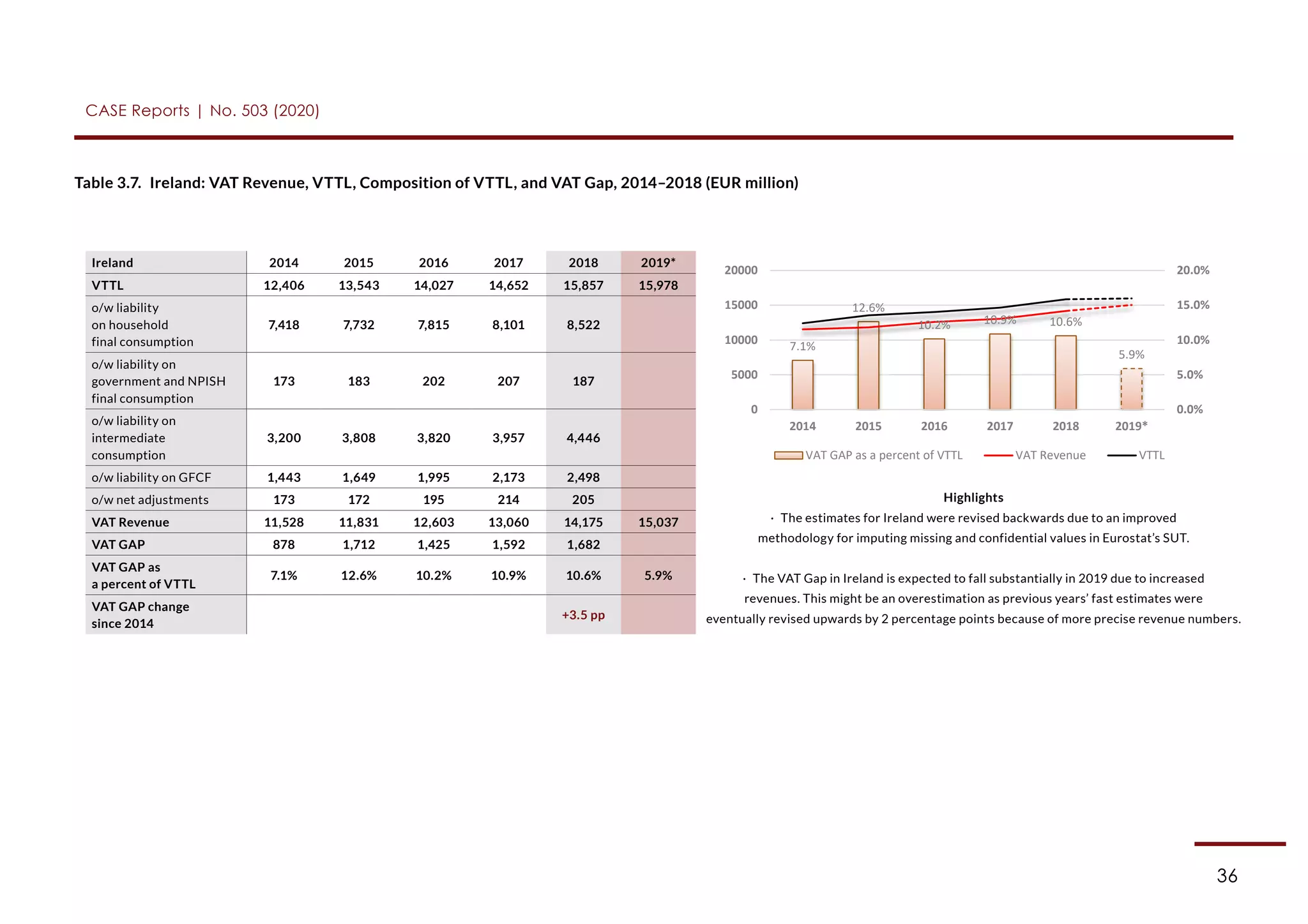 CASE Reports | No. 503 (2020)
36
Table 3.7.  Ireland: VAT Revenue, VTTL, Composition of VTTL, and VAT Gap, 2014–2018 (EUR million)
Ireland 2014 2015 2016 2017 2018 2019*
VTTL 12,406 13,543 14,027 14,652 15,857 15,978
o/w liability
on household
final consumption
7,418 7,732 7,815 8,101 8,522  
o/w liability on
government and NPISH
final consumption
173 183 202 207 187  
o/w liability on
intermediate
consumption
3,200 3,808 3,820 3,957 4,446  
o/w liability on GFCF 1,443 1,649 1,995 2,173 2,498  
Highlights
·  The estimates for Ireland were revised backwards due to an improved
methodology for imputing missing and confidential values in Eurostat’s SUT.
·  The VAT Gap in Ireland is expected to fall substantially in 2019 due to increased
revenues. This might be an overestimation as previous years’ fast estimates were
eventually revised upwards by 2 percentage points because of more precise revenue numbers.
o/w net adjustments 173 172 195 214 205  
VAT Revenue 11,528 11,831 12,603 13,060 14,175 15,037
VAT GAP 878 1,712 1,425 1,592 1,682  
VAT GAP as
a percent of VTTL
7.1% 12.6% 10.2% 10.9% 10.6% 5.9%
VAT GAP change
since 2014
+3.5 pp  
VAT Gap in the EU-28 Member States
page 27 of 99
Table 3.7. Ireland: VAT Revenue, VTTL, Composition of VTTL, and VAT Gap, 2014-2018 (EUR million)
2014 2015 2016 2017 2018 2019*
VTTL 12,406 13,543 14,027 14,652 15,857 15,978
o/w liability on
household final
consumption
7,418 7,732 7,815 8,101 8,522
o/w liability on
government and
NPISH final
consumption
173 183 202 207 187
o/w liability on
intermediate
consumption
3,200 3,808 3,820 3,957 4,446
Highlights
 The estimates for Ireland were revised backwards due to an
improved methodology for imputing missing and confidential
values in Eurostat’s SUT.
 The VAT Gap in Ireland is expected to fall substantially in 2019
due to increased revenues. This might be an overestimation as
previous years’ fast estimates were eventually revised upwards
by 2 percentage points because of more precise revenue
numbers.
o/w liability on GFCF 1,443 1,649 1,995 2,173 2,498
o/w net adjustments 173 172 195 214 205
VAT Revenue 11,528 11,831 12,603 13,060 14,175 15,037
VAT GAP 878 1,712 1,425 1,592 1,682
VAT GAP as a
percent of VTTL
7.1% 12.6% 10.2% 10.9% 10.6% 5.9%
VAT GAP change
since 2014
+3.5 pp
7.1%
12.6%
10.2% 10.9% 10.6%
5.9%
0.0%
5.0%
10.0%
15.0%
20.0%
0
5000
10000
15000
20000
2014 2015 2016 2017 2018 2019*
VAT GAP as a percent of VTTL VAT Revenue VTTL
 