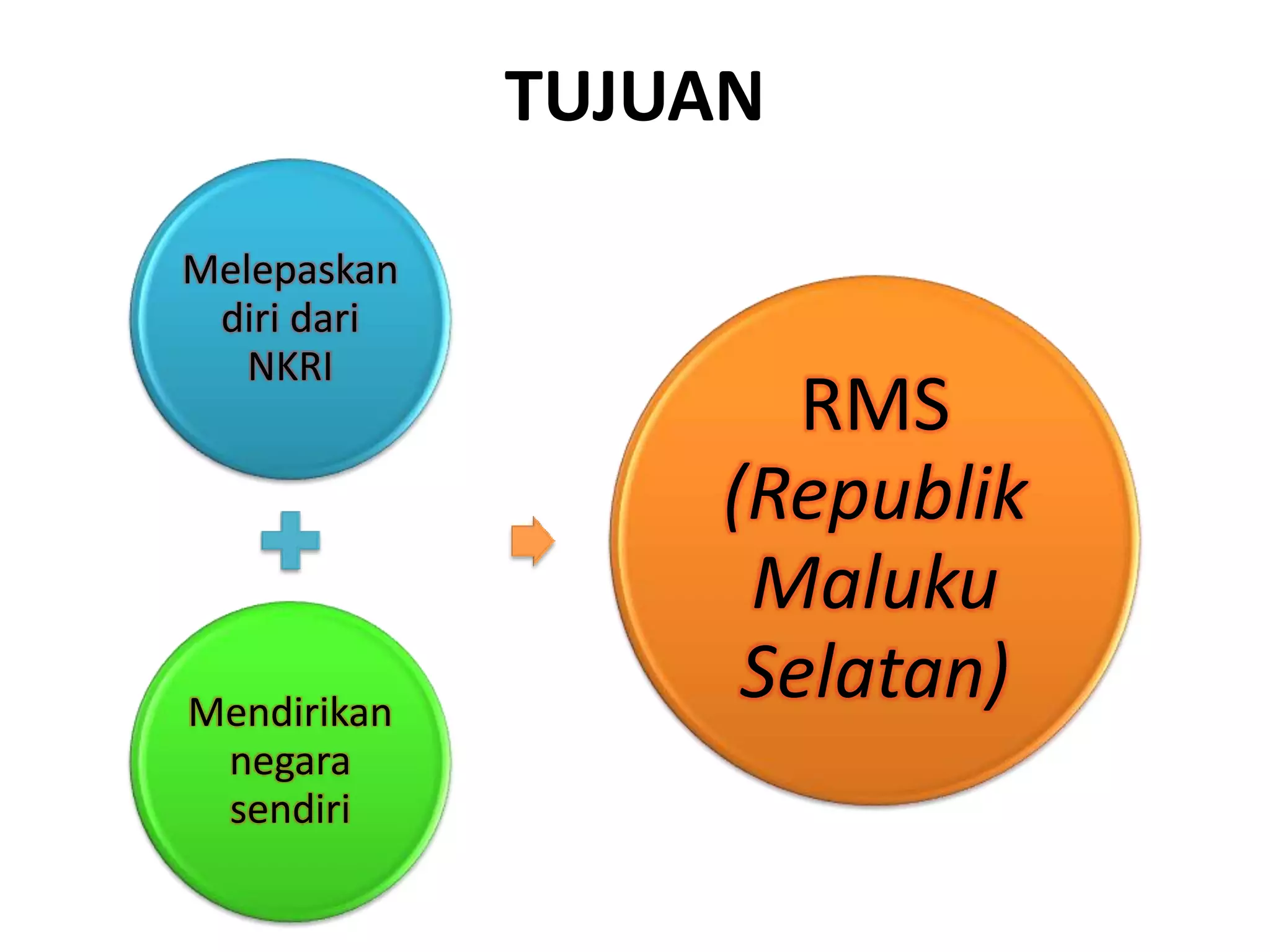 TUJUAN
Melepaskan
diri dari
NKRI
Mendirikan
negara
sendiri
RMS
(Republik
Maluku
Selatan)
 