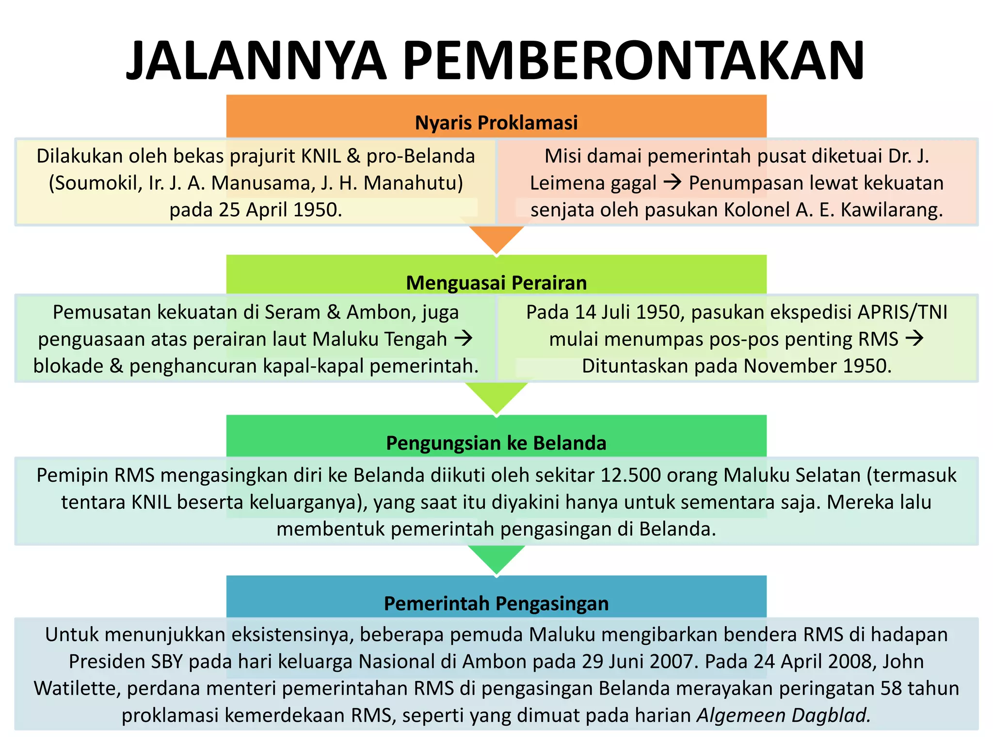 Pemerintah Pengasingan
Untuk menunjukkan eksistensinya, beberapa pemuda Maluku mengibarkan bendera RMS di hadapan
Presiden SBY pada hari keluarga Nasional di Ambon pada 29 Juni 2007. Pada 24 April 2008, John
Watilette, perdana menteri pemerintahan RMS di pengasingan Belanda merayakan peringatan 58 tahun
proklamasi kemerdekaan RMS, seperti yang dimuat pada harian Algemeen Dagblad.
Pengungsian ke Belanda
Pemipin RMS mengasingkan diri ke Belanda diikuti oleh sekitar 12.500 orang Maluku Selatan (termasuk
tentara KNIL beserta keluarganya), yang saat itu diyakini hanya untuk sementara saja. Mereka lalu
membentuk pemerintah pengasingan di Belanda.
Menguasai Perairan
Pemusatan kekuatan di Seram & Ambon, juga
penguasaan atas perairan laut Maluku Tengah 
blokade & penghancuran kapal-kapal pemerintah.
Pada 14 Juli 1950, pasukan ekspedisi APRIS/TNI
mulai menumpas pos-pos penting RMS 
Dituntaskan pada November 1950.
Nyaris Proklamasi
Dilakukan oleh bekas prajurit KNIL & pro-Belanda
(Soumokil, Ir. J. A. Manusama, J. H. Manahutu)
pada 25 April 1950.
Misi damai pemerintah pusat diketuai Dr. J.
Leimena gagal  Penumpasan lewat kekuatan
senjata oleh pasukan Kolonel A. E. Kawilarang.
JALANNYA PEMBERONTAKAN
 