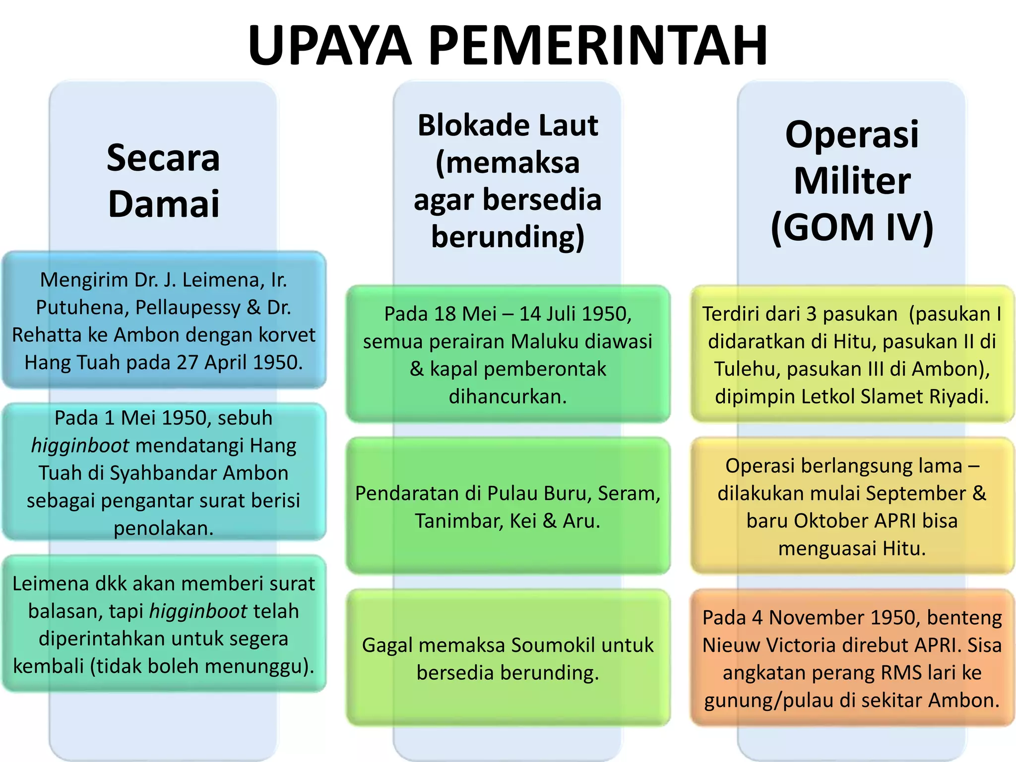 UPAYA PEMERINTAH
Secara
Damai
Mengirim Dr. J. Leimena, Ir.
Putuhena, Pellaupessy & Dr.
Rehatta ke Ambon dengan korvet
Hang Tuah pada 27 April 1950.
Pada 1 Mei 1950, sebuh
higginboot mendatangi Hang
Tuah di Syahbandar Ambon
sebagai pengantar surat berisi
penolakan.
Leimena dkk akan memberi surat
balasan, tapi higginboot telah
diperintahkan untuk segera
kembali (tidak boleh menunggu).
Blokade Laut
(memaksa
agar bersedia
berunding)
Pada 18 Mei – 14 Juli 1950,
semua perairan Maluku diawasi
& kapal pemberontak
dihancurkan.
Pendaratan di Pulau Buru, Seram,
Tanimbar, Kei & Aru.
Gagal memaksa Soumokil untuk
bersedia berunding.
Operasi
Militer
(GOM IV)
Terdiri dari 3 pasukan (pasukan I
didaratkan di Hitu, pasukan II di
Tulehu, pasukan III di Ambon),
dipimpin Letkol Slamet Riyadi.
Operasi berlangsung lama –
dilakukan mulai September &
baru Oktober APRI bisa
menguasai Hitu.
Pada 4 November 1950, benteng
Nieuw Victoria direbut APRI. Sisa
angkatan perang RMS lari ke
gunung/pulau di sekitar Ambon.
 