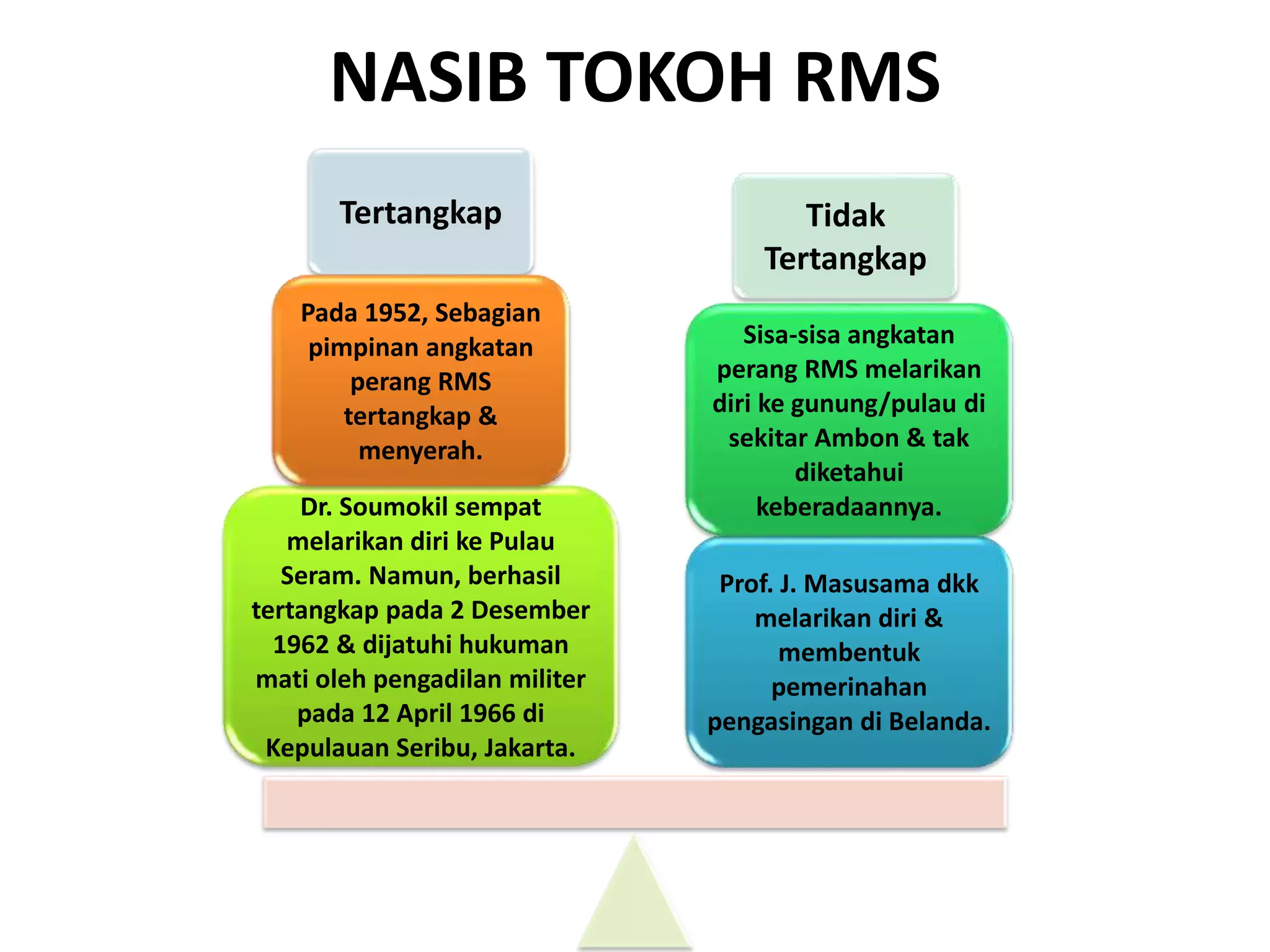 NASIB TOKOH RMS
Tertangkap Tidak
Tertangkap
Prof. J. Masusama dkk
melarikan diri &
membentuk
pemerinahan
pengasingan di Belanda.
Sisa-sisa angkatan
perang RMS melarikan
diri ke gunung/pulau di
sekitar Ambon & tak
diketahui
keberadaannya.Dr. Soumokil sempat
melarikan diri ke Pulau
Seram. Namun, berhasil
tertangkap pada 2 Desember
1962 & dijatuhi hukuman
mati oleh pengadilan militer
pada 12 April 1966 di
Kepulauan Seribu, Jakarta.
Pada 1952, Sebagian
pimpinan angkatan
perang RMS
tertangkap &
menyerah.
 
