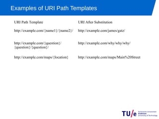 Examples of URI Path Templates

 URI Path Template                     URI After Substitution

 http://example.com/{name1}/{name2}/   http://example.com/james/gatz/


 http://example.com/{question}/        http://example.com/why/why/why/
 {question}/{question}/

 http://example.com/maps/{location}    http://example.com/maps/Main%20Street
 