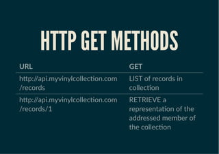 HTTP GET METHODSHTTP GET METHODS
URL GET
h�p://api.myvinylcollec�on.com
/records
LIST of records in
collec�on
h�p://api.myvinylcollec�on.com
/records/1
RETRIEVE a
representa�on of the
addressed member of
the collec�on
 