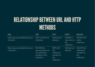 RELATIONSHIP BETWEEN URL AND HTTPRELATIONSHIP BETWEEN URL AND HTTP
METHODSMETHODS
URL GET PUT POST DELETE
h�p://api.myvinylcollec�on.com
/records/
LIST of records in
collec�on
Method not
allowed.
CREATE a
new entry in
the
collec�on.
DELETE the
en�re
collec�on.
h�p://api.myvinylcollec�on.com
/records/1
RETRIEVE a
representa�on of
the addressed
member of the
collec�on
REPLACE
the
addressed
member of
the
collec�on.
Method not
allowed.
DELETE the
addressed
member of
the
collec�on.
 