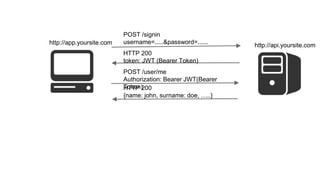 POST /signin 
username=.....&password=...... 
HTTP 200 
token: JWT (Bearer Token) 
POST /user/me 
Authorization: Bearer JWT(Bearer 
THoTkTePn )200 
{name: john, surname: doe, …..} 
http://app.yoursite.com http://api.yoursite.com 
 