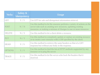 Verbs
Safety &
Idempotency
Usage
GET Y / Y Use GET for safe and idempotent information retrieval.
POST N / N
Use this method to let the resource perform a variety of actions on the
server side such as creating new resources, updating existing
resources, or making a mixture of changes to one or more resources.
DELETE N / Y Use this method to let a client delete a resource.
PUT N / Y
Use this method to completely update or replace an existing resource
or to create a new resource with a URI speciﬁed by the client.
HEAD Y / Y
Use this method to retrieve the same headers as that of a GET
response but without any body in the response.
OPTIONS Y / Y
Use this method to ﬁnd the list of HTTP methods supported by any
resource or to ping the server.
TRACE Y / Y
Use this method to let the server echo back the headers that it
received.
 
