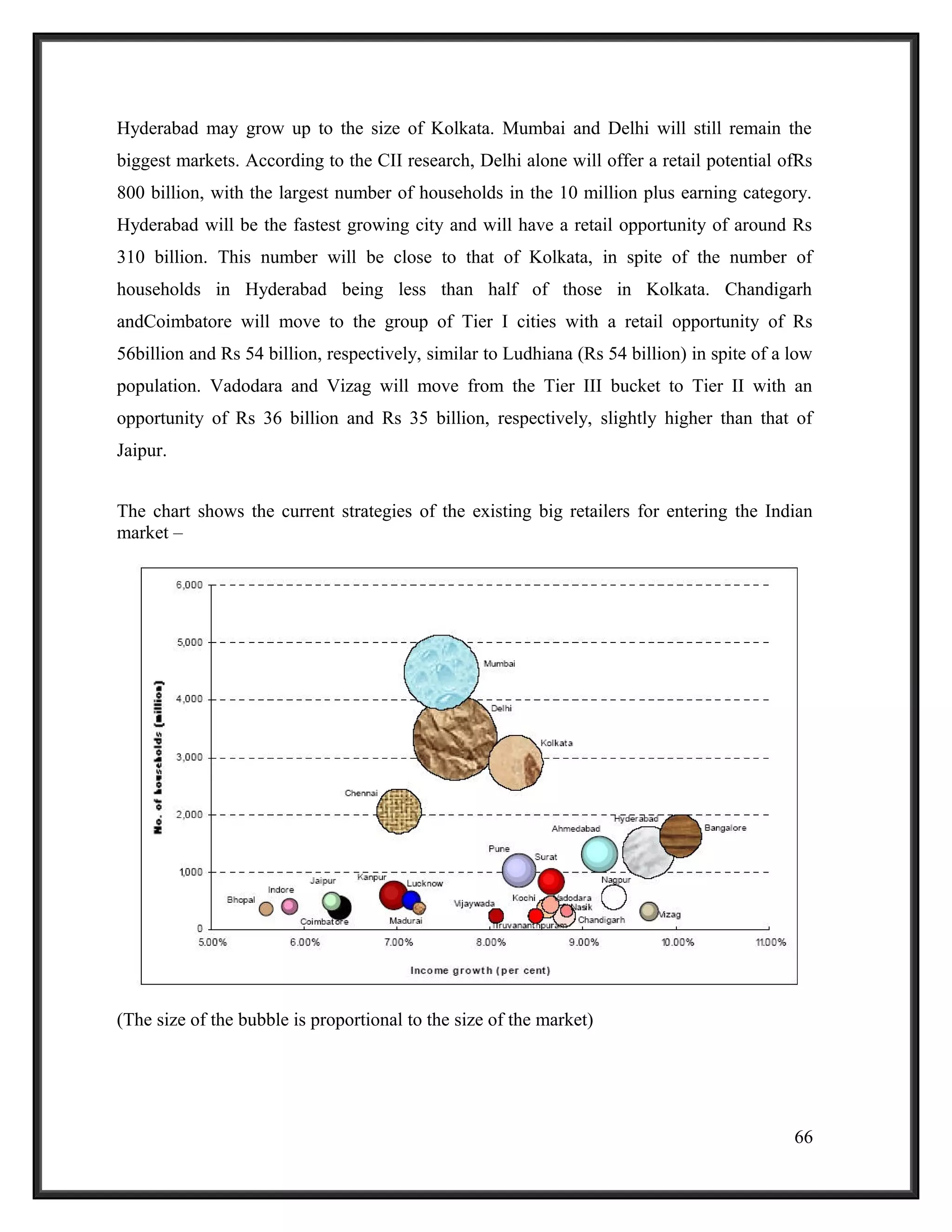Hyderabad may grow up to the size of Kolkata. Mumbai and Delhi will still remain the
biggest markets. According to the CII research, Delhi alone will offer a retail potential ofRs
800 billion, with the largest number of households in the 10 million plus earning category.
Hyderabad will be the fastest growing city and will have a retail opportunity of around Rs
310 billion. This number will be close to that of Kolkata, in spite of the number of
households in Hyderabad being less than half of those in Kolkata. Chandigarh
andCoimbatore will move to the group of Tier I cities with a retail opportunity of Rs
56billion and Rs 54 billion, respectively, similar to Ludhiana (Rs 54 billion) in spite of a low
population. Vadodara and Vizag will move from the Tier III bucket to Tier II with an
opportunity of Rs 36 billion and Rs 35 billion, respectively, slightly higher than that of
Jaipur.
The chart shows the current strategies of the existing big retailers for entering the Indian
market –
(The size of the bubble is proportional to the size of the market)
66
 