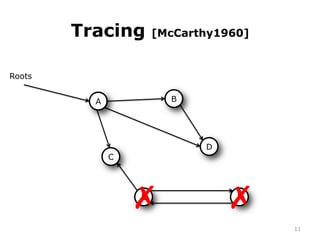 Tracing [McCarthy1960]
11
A
D
B
E
C
F
✗ ✗
Roots
 