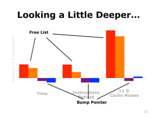 Looking a Little Deeper…
10% 9%
32%
7%
4%
28%
-2% -3% -2%-3% -3%
1%
MutatorvProduction
RC MS SS Immix
21
Time Instructions
Retired
L1 D
Cache Misses
Free List
Bump Pointer
 