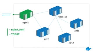 nginx
website
api1
api2
api3
• nginx.conf
• TCP/IP
 