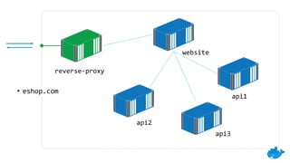 reverse-proxy
website
api1
api2
• eshop.com
api3
 