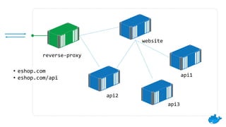 reverse-proxy
website
api1
api2
• eshop.com
• eshop.com/api
api3
 