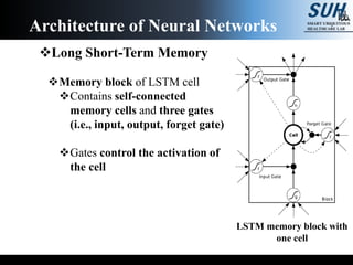 Long Short-Term Memory
Memory block of LSTM cell
Contains self-connected
memory cells and three gates
(i.e., input, output, forget gate)
Gates control the activation of
the cell
Architecture of Neural Networks
LSTM memory block with
one cell
 