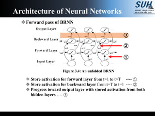 Forward pass of BRNN
 Store activation for forward layer from t=1 to t=T ---- ①
 Store activation for backward layer from t=T to t=1 ---- ②
 Progress toward output layer with stored activation from both
hidden layers ---- ③
Architecture of Neural Networks
Figure 3.4: An unfolded BRNN
Backward Layer
Forward Layer
Output Layer
Input Layer
②
①
③
 