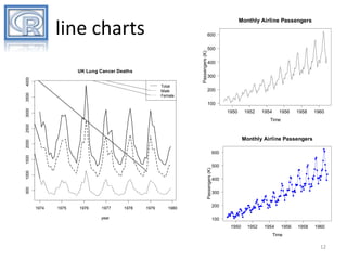 Monthly Airline Passengers

line charts
Passengers (K)

600

4000

UK Lung Cancer Deaths

3500

Total
Male
Female

500
400
300
200

3000

100
1950

1952

1954

1956

1958

1960

2500

Time

2000

Monthly Airline Passengers

500

1000

Passengers (K)

1500

600

1974

1975

1976

1977
year

1978

1979

1980

500
400
300
200
100
1950

1952

1954

1956

1958

1960

Time

12

 