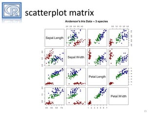 scatterplot matrix
Anderson's Iris Data -- 3 species
3.0 3.5 4.0

0.5

1.0 1.5

2.0 2.5

6.5

7.5

2.0 2.5

4.0

4.5

5.5

Sepal.Length

5

6

7

2.0

3.0

Sepal.Width

1.5

2.5

1

2

3

4

Petal.Length

0.5

Petal.Width

4.5

5.5

6.5

7.5

1

2

3

4

5

6

7

15

 