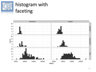 histogram with
faceting
Theoretical

Applied

20
AsstProf

15
10
5
0

AssocProf

count

20
15
10
5
0
20
15
Prof

10
5
0
50000

100000

150000

200000

50000

100000

150000

200000

salary
25

 