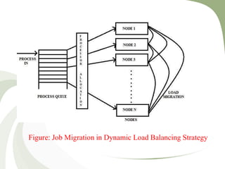 Figure: Job Migration in Dynamic Load Balancing Strategy
 