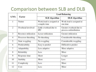 Comparison between SLB and DLB
 