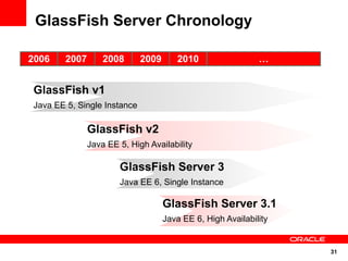 GlassFish Server Chronology

2006    2007       2008      2009      2010                  …


GlassFish v1
Java EE 5, Single Instance

               GlassFish v2
               Java EE 5, High Availability

                       GlassFish Server 3
                       Java EE 6, Single Instance

                                    GlassFish Server 3.1
                                    Java EE 6, High Availability


                                                                   31
 