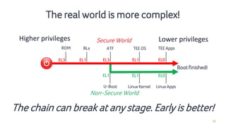 18
The real world is more complex!
ROM
U-Boot
ATF TEE OS TEE Apps
Boot finished!
Linux Apps
BLx
Linux Kernel
EL3 EL1 EL0
Secure World
EL1 EL1 EL0
Non-Secure World
EL1 EL3
The chain can break at any stage. Early is better!
Higher privileges Lower privileges
 