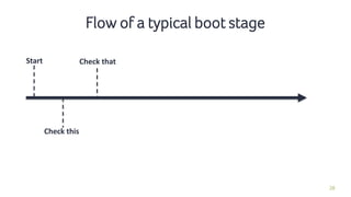 28
Flow of a typical boot stage
Start
Check this
Check that
 