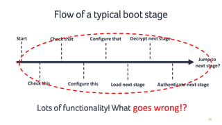36
Flow of a typical boot stage
Start
Check this
Check that
Configure this Authenticate next stage
Configure that
Load next stage
Decrypt next stage
Jump to
next stage?
Lots of functionality! What can go wrong?goes wrong!?
 