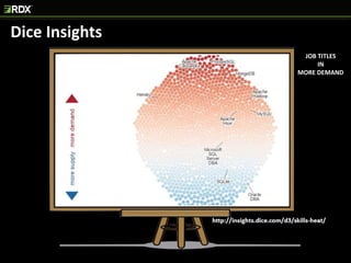 Dice Insights
JOB TITLES
IN
MORE DEMAND
 