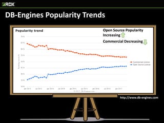 DB-Engines Popularity Trends
http://www.db-engines.com
Open Source Popularity
Increasing
Commercial Decreasing
 