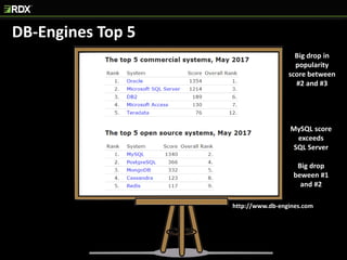 DB-Engines Top 5
http://www.db-engines.com
Big drop in
popularity
score between
#2 and #3
MySQL score
exceeds
SQL Server
Big drop
beween #1
and #2
 