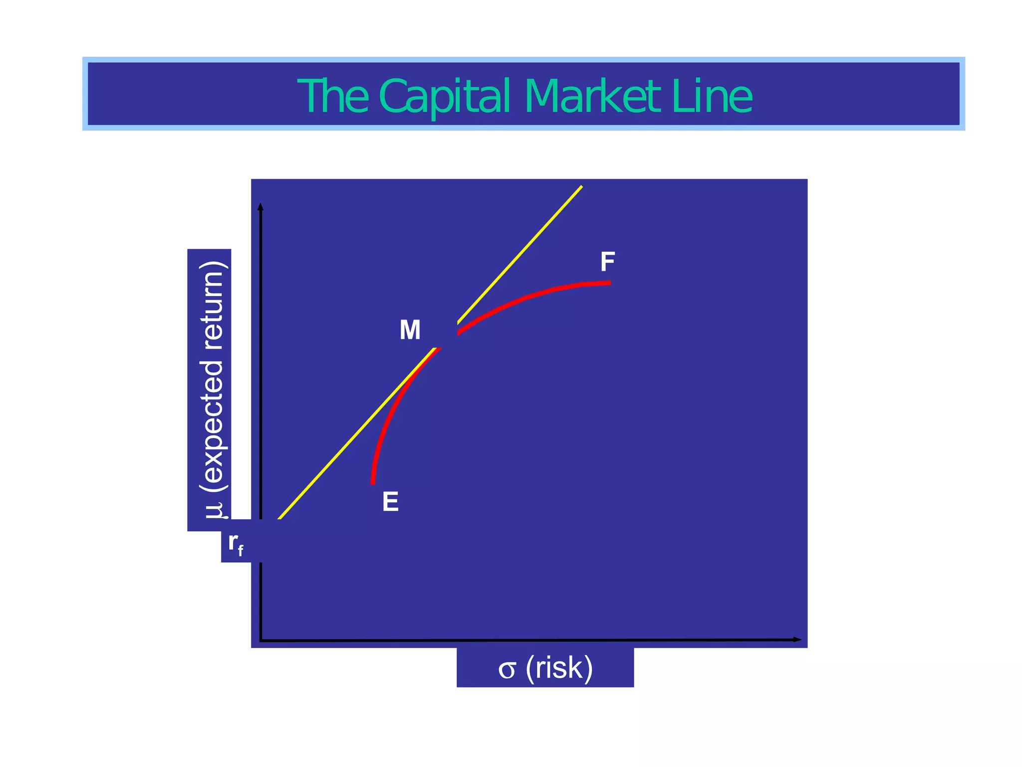 The Capital Market Line r f    (expected return)    (risk) F E M 