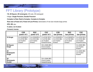 111 Roadrunner Tutorial February 7, 2008
FFT Library (Prototype)
2 to 2048 (BE)
out of place
forward
2D
Rectangular
Single
C2C
low primes
R2C
low primes
C2R
low primes
C2C
power of 2
R2C
power of 2
C2R
power of 2
32 to 2048 (BE)
In/out of place
forward/inverse
2D
Rectangular
Double
2 to 2048 (BE)
out of place
forward
32 to 2048 (BE)
In/out of place
forward/inverse
2D Square
Single
2 to 8192 SPU)
2 to 8192 (BE)
out of place
forward/inverse
2 to 8192(SPU)
2 to 8192 (BE)
out of place
forward
2 to 8192(SPU)
2 to 8192 (BE)
out of place
forward
2 to 8192 SPU)
2 to 8192 (BE)
out of place
forward/inverse
2 to 8192(SPU)
2 to 8192 (BE)
out of place
forward
2 to 8192(SPU)
2 to 8192 (BE)
out of place
forward
1D Single
•1D, 2D Square, 2D rectangular, 3D cube, 3D rectangular
•Integer, Single Precision, Double Precision
•Complex to Real, Real to Complex, Complex to Complex
•Row size is Power-of-2, Power-of-Low-Primes, factorization of row size includes large primes
•SPU, BE, ppu
•In place, out of place
•Forward, Inverse
 