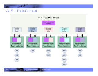 134 Roadrunner Tutorial February 7, 2008
Accelerator /
Task Instance
Accelerator /
Task Instance
Accelerator /
Task Instance
Accelerator /
Task Instance
Host / Task Main Thread
Writable
Context
Buffer
Writable
Context
Buffer
Writable
Context
Buffer
Writable
Context
Buffer
Writable
Context
Buffer
Accelerator /
Task Instance
WB
WB
WB
WB
WB
WB WB
WB
WB
WB
WB
WB
Read Only Context
(Shared )
ALF – Task Context
 